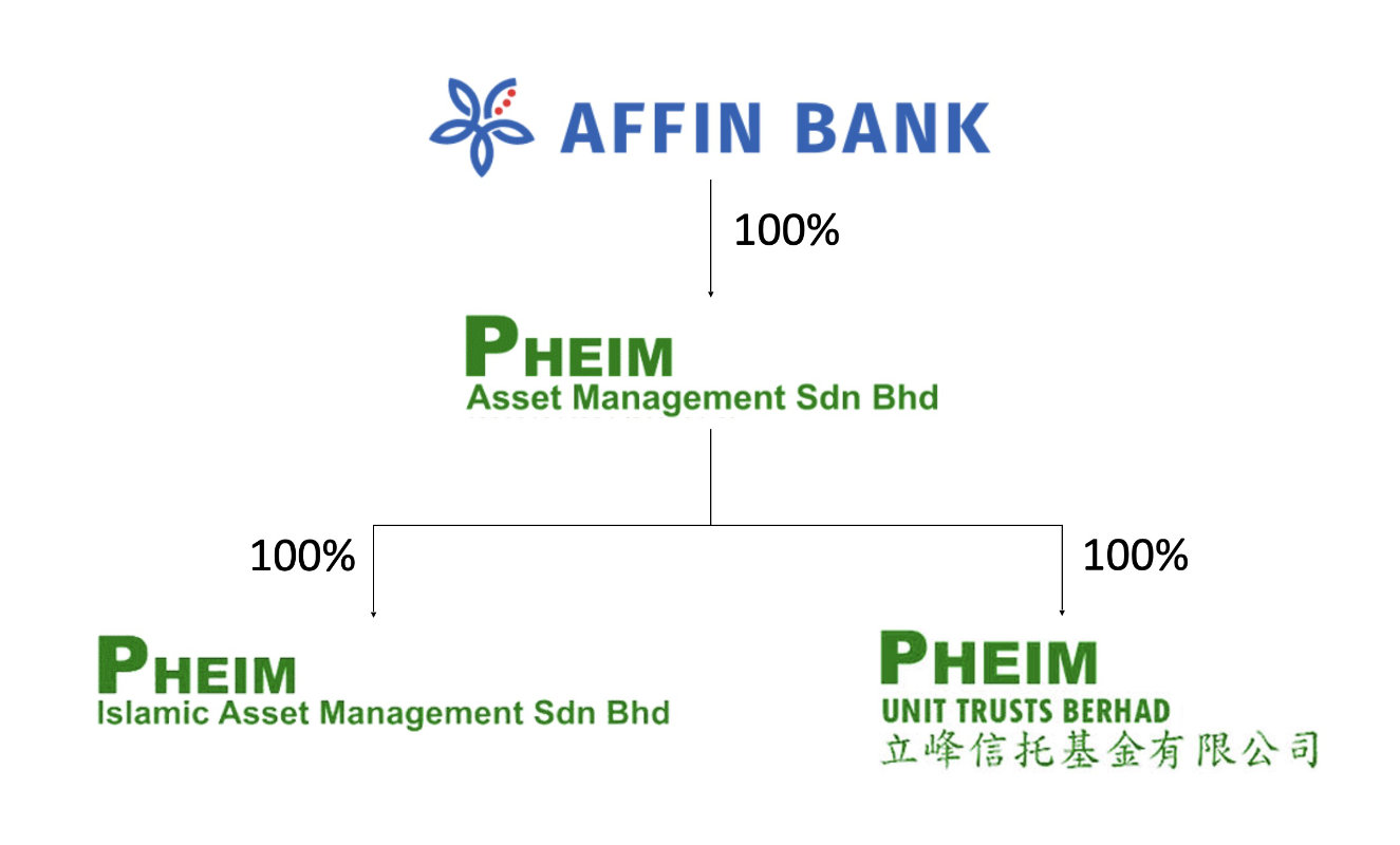 Pheim Corporate Structure 2026